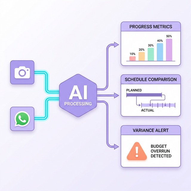 Diagram showing AI-powered progress tracking from field updates and site photos into structured progress signals, variance detection, and management action