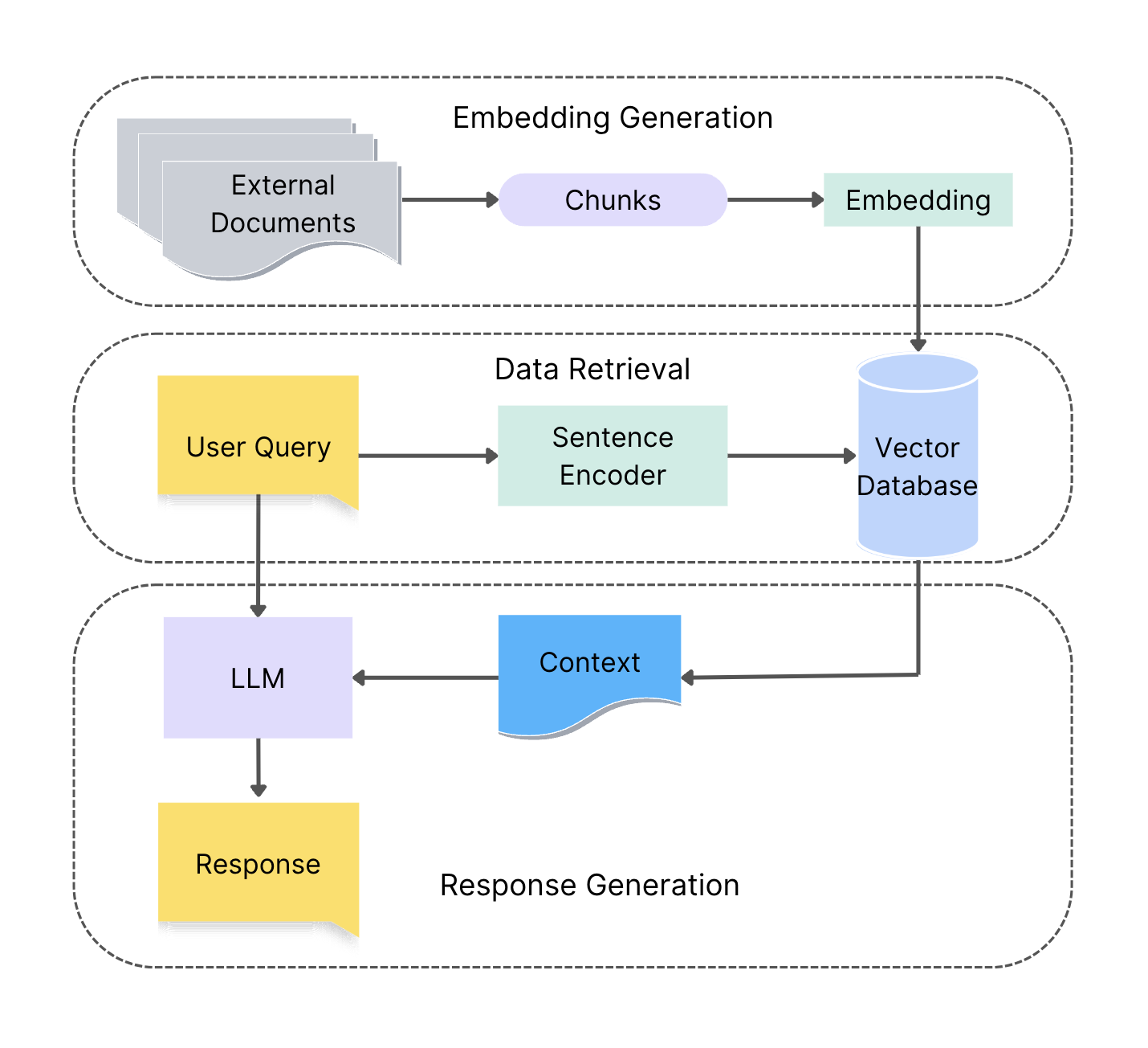 High Level RAG Architecture